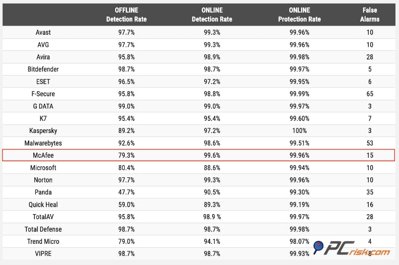 mcafee av-comparatives wyniki