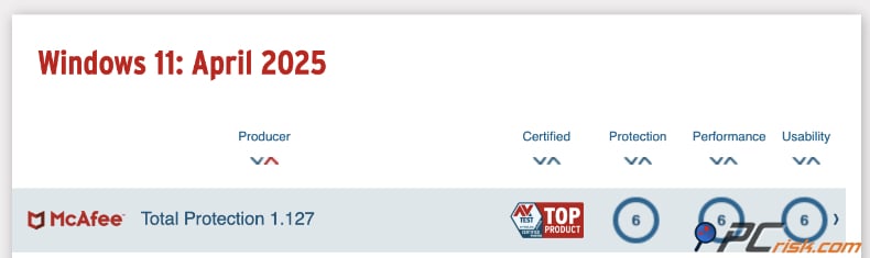 mcafee av-test kwiecień 2025