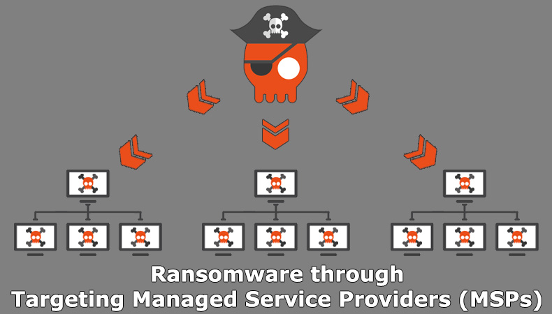 Ransomware poprzez targeting Managed Service Providers